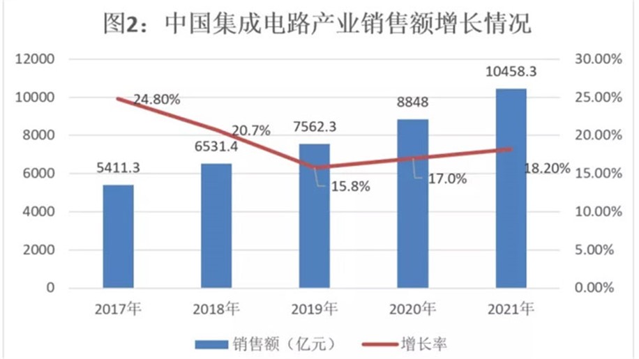 中國集成電路行業銷售額首次突破萬億！